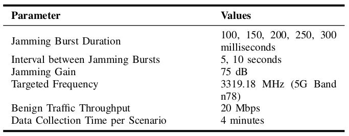 TABLE I: Data collection parameters for the radio jamming scenarios.